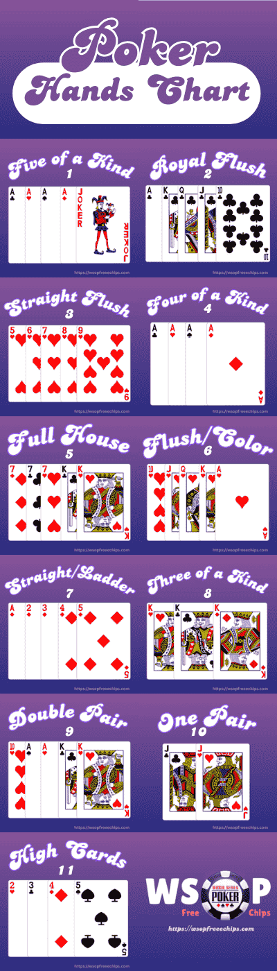 Poker Hands Cart showing all the poker hands according to their ranking